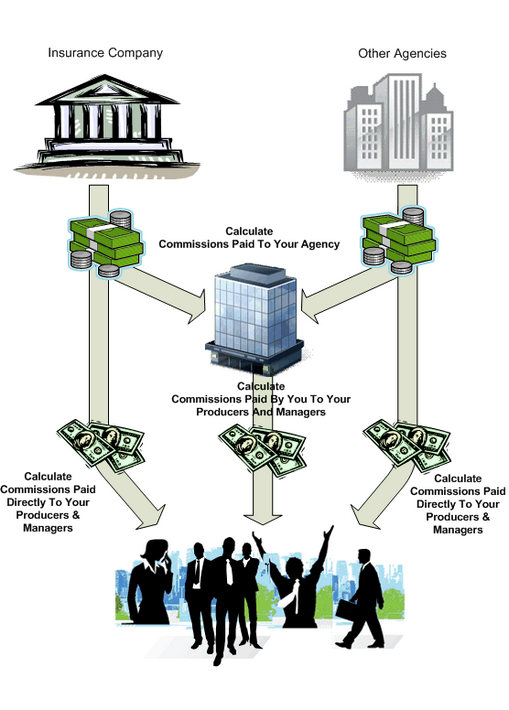 Calculate Commissions Paid To Your Agency, Producers, & Managers