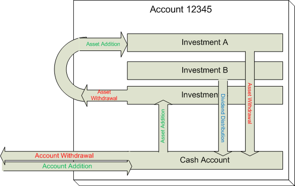 AccountAdditionsDiagram