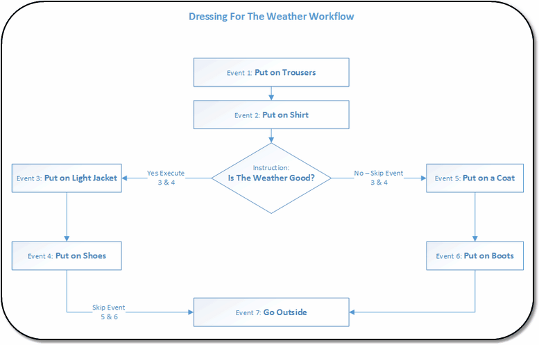 This diagram illsutrates using the skip feature to branch workflows