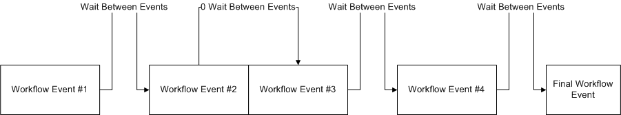  Example Of A Workflow Sequence