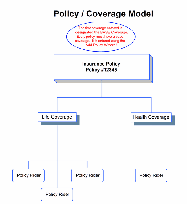 Policy Coverage Model